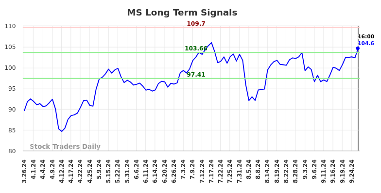 MS Long Term Analysis for September 27 2024