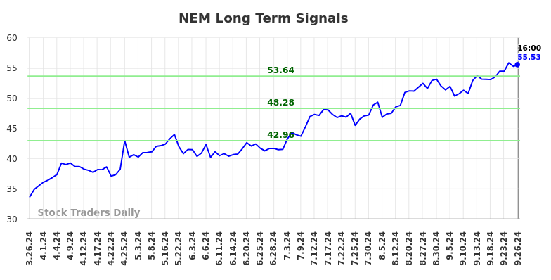 NEM Long Term Analysis for September 27 2024