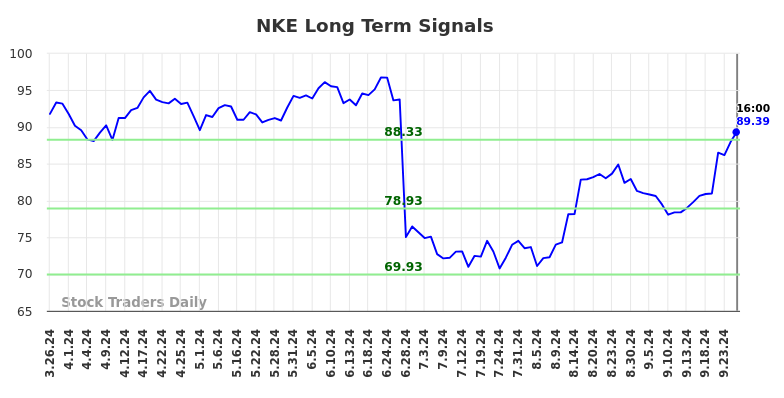 NKE Long Term Analysis for September 27 2024