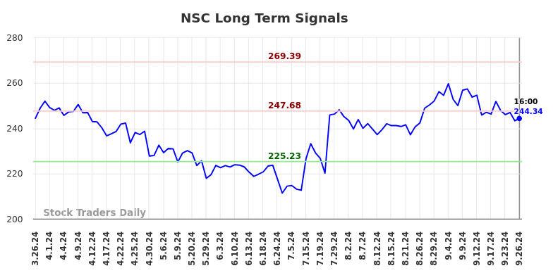 NSC Long Term Analysis for September 27 2024