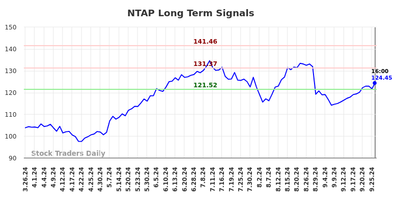 NTAP Long Term Analysis for September 27 2024