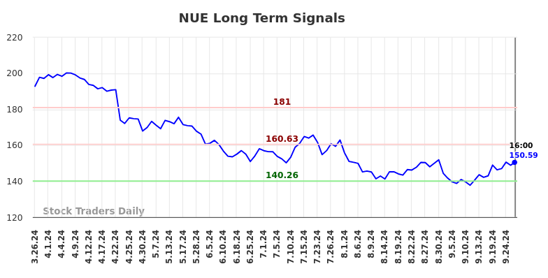 NUE Long Term Analysis for September 27 2024