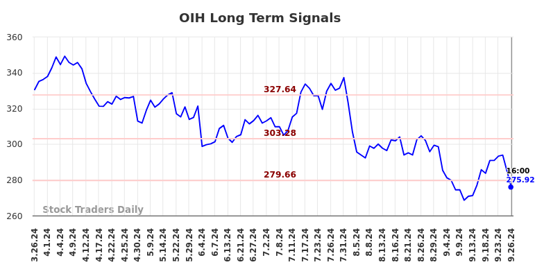 OIH Long Term Analysis for September 27 2024