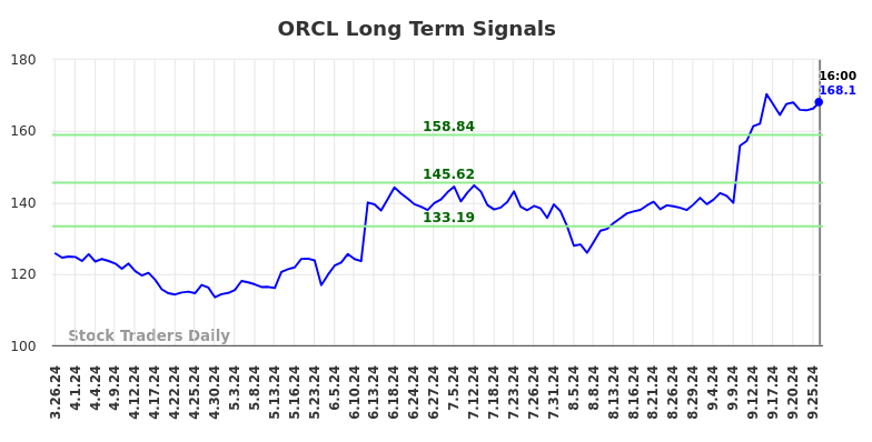 ORCL Long Term Analysis for September 27 2024