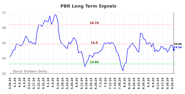 PBR Long Term Analysis for September 27 2024