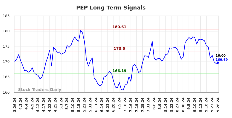 PEP Long Term Analysis for September 27 2024