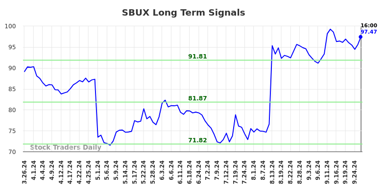 SBUX Long Term Analysis for September 27 2024