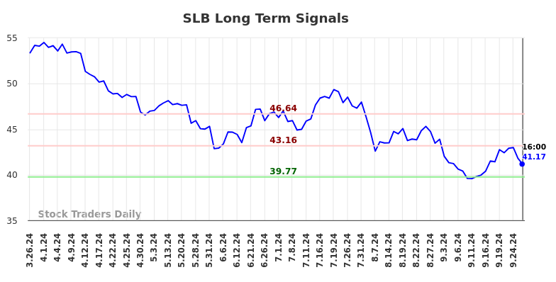 SLB Long Term Analysis for September 27 2024