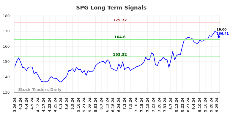 SPG Long Term Analysis for September 27 2024