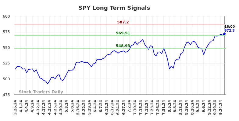 SPY Long Term Analysis for September 27 2024