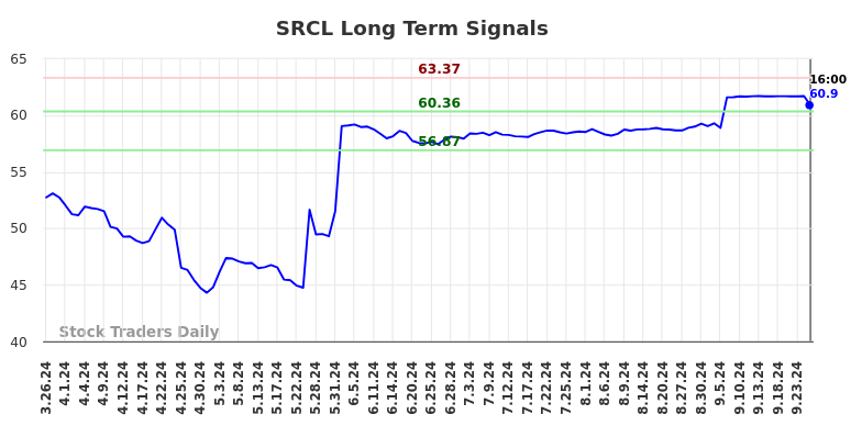 SRCL Long Term Analysis for September 27 2024 SRCL Long Term Analysis for September 27 2024