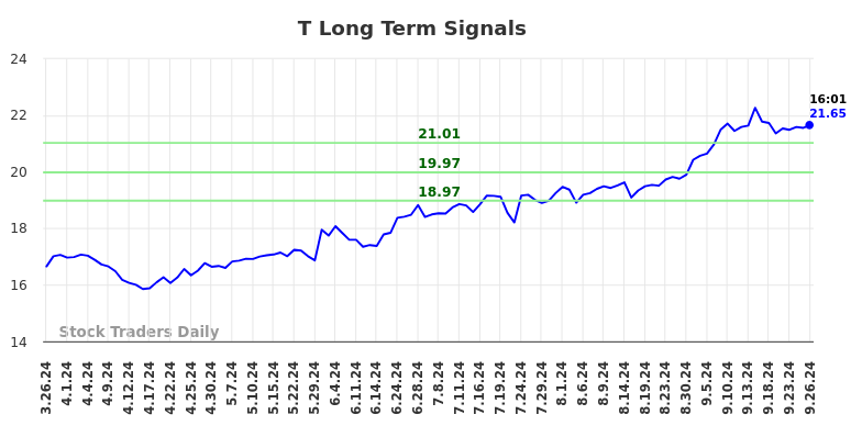 T Long Term Analysis for September 27 2024