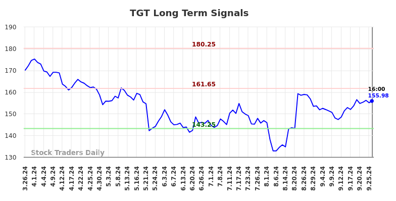 TGT Long Term Analysis for September 27 2024