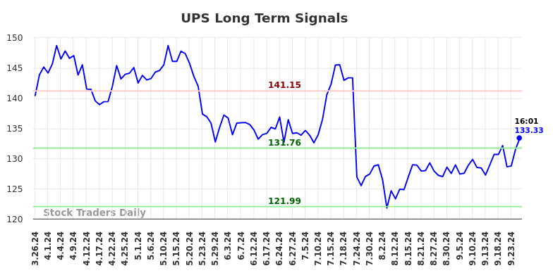 UPS Long Term Analysis for September 27 2024