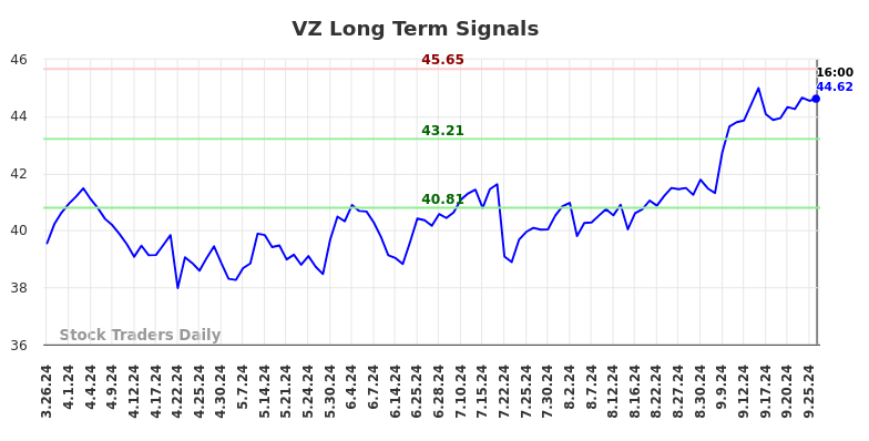 VZ Long Term Analysis for September 27 2024