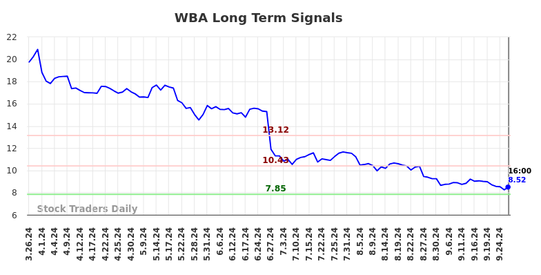 WBA Long Term Analysis for September 27 2024