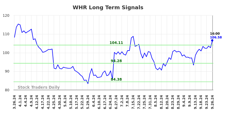 WHR Long Term Analysis for September 27 2024