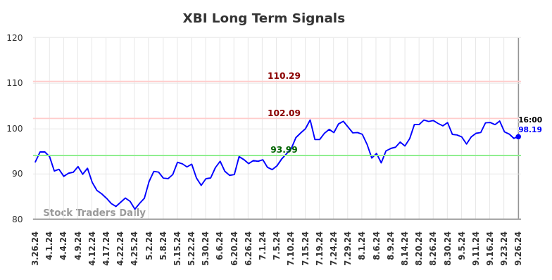 XBI Long Term Analysis for September 27 2024