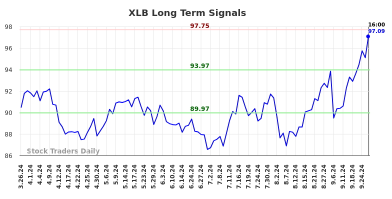 XLB Long Term Analysis for September 27 2024