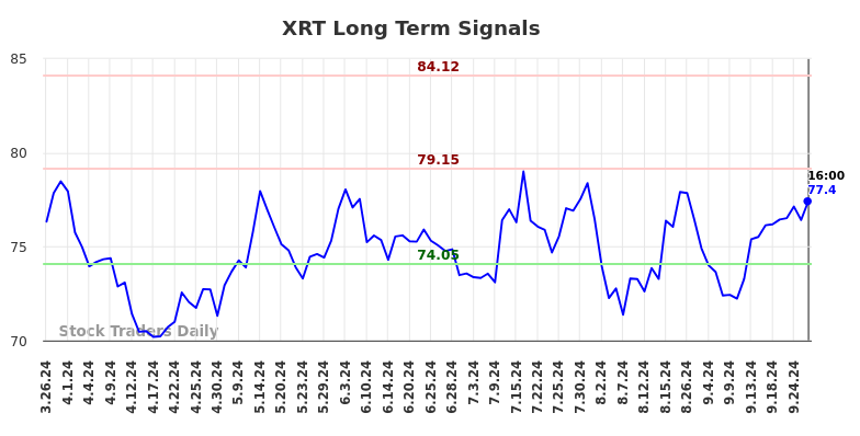 XRT Long Term Analysis for September 27 2024