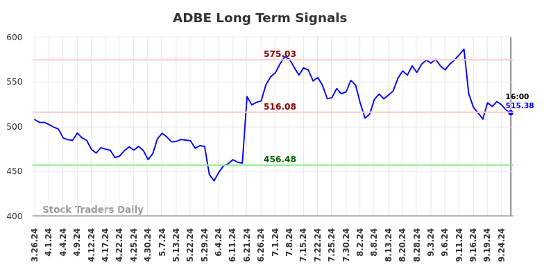 ADBE Long Term Analysis for September 27 2024