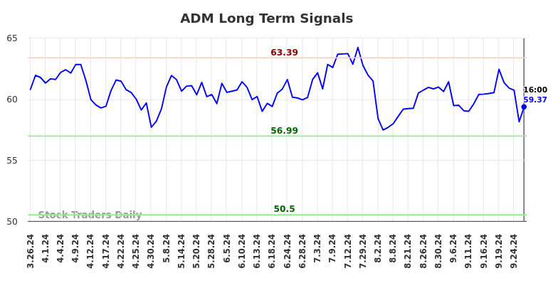 ADM Long Term Analysis for September 27 2024