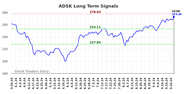 ADSK Long Term Analysis for September 27 2024