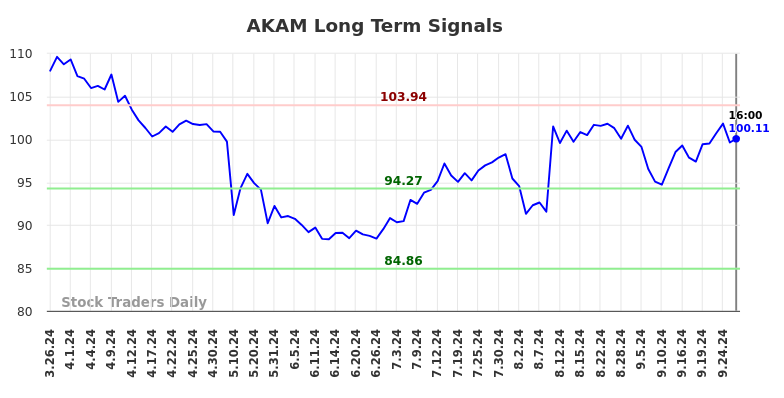 AKAM Long Term Analysis for September 27 2024