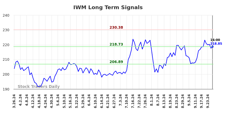 IWM Long Term Analysis for September 27 2024