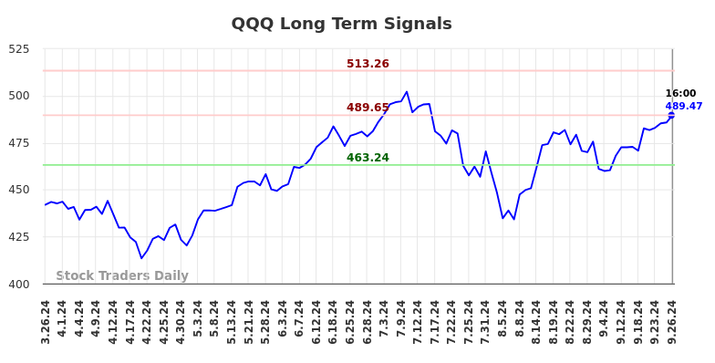 QQQ Long Term Analysis for September 27 2024