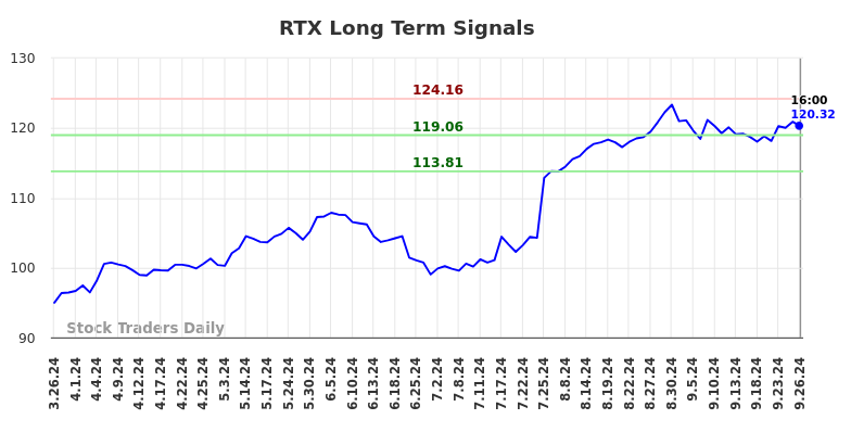 RTX Long Term Analysis for September 27 2024