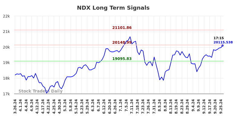 NDX Long Term Analysis for September 27 2024