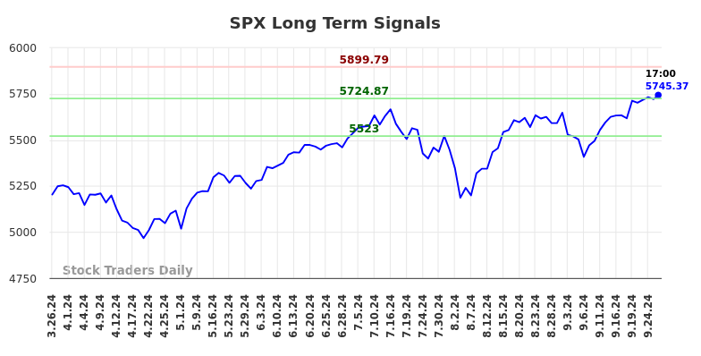 SPX Long Term Analysis for September 27 2024