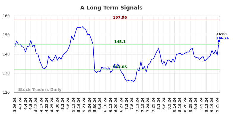 A Long Term Analysis for September 27 2024