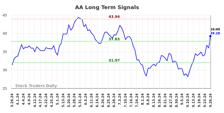 AA Long Term Analysis for September 27 2024