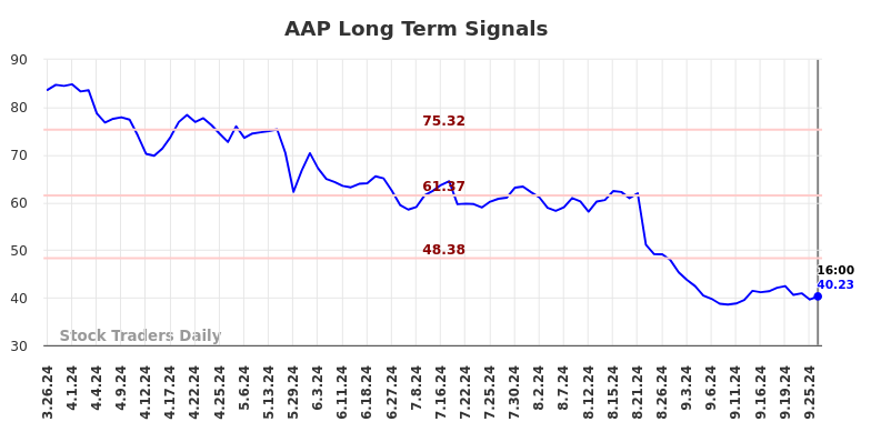 AAP Long Term Analysis for September 27 2024