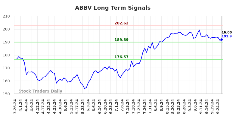 ABBV Long Term Analysis for September 27 2024