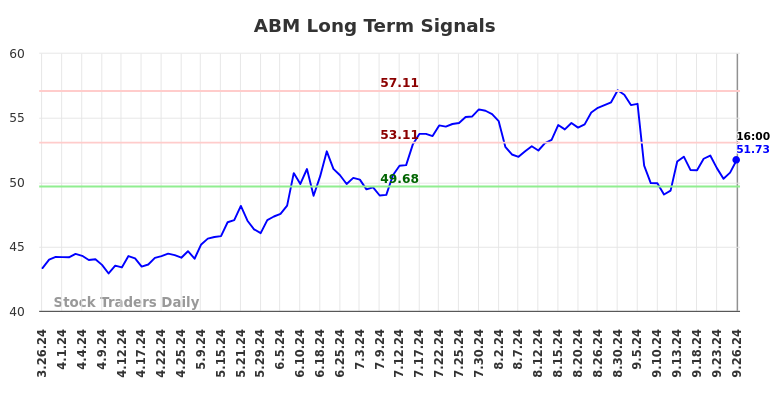 ABM Long Term Analysis for September 27 2024