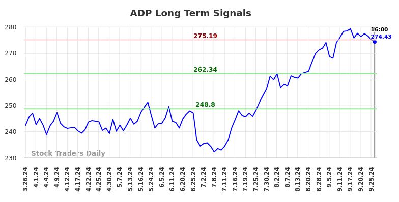 ADP Long Term Analysis for September 27 2024