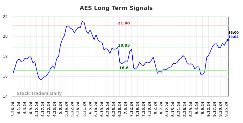 AES Long Term Analysis for September 27 2024