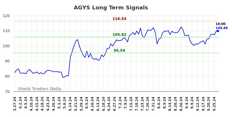 AGYS Long Term Analysis for September 27 2024