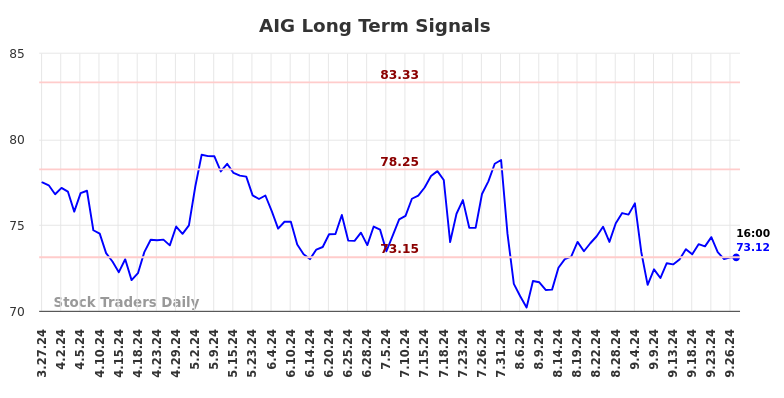 AIG Long Term Analysis for September 27 2024