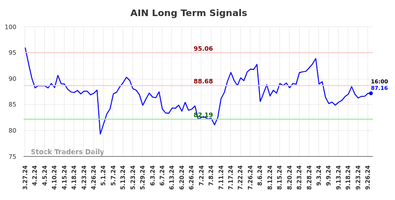 AIN Long Term Analysis for September 27 2024