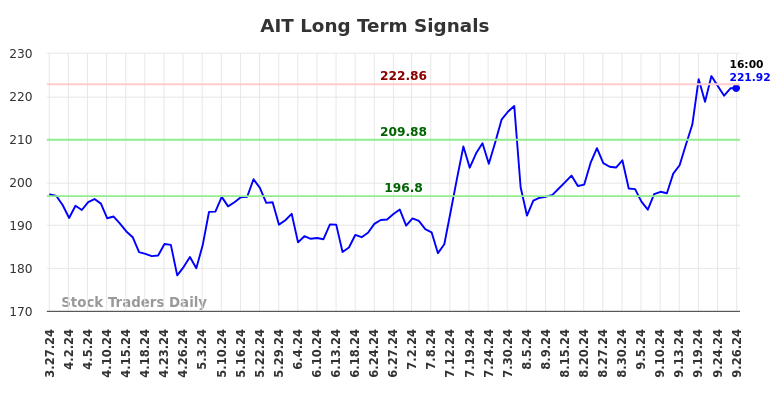 AIT Long Term Analysis for September 27 2024