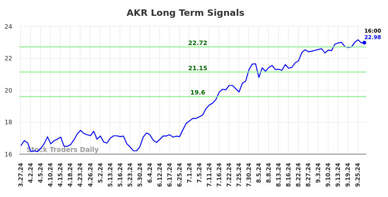 AKR Long Term Analysis for September 27 2024