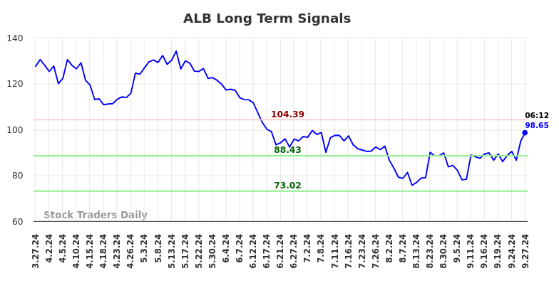 ALB Long Term Analysis for September 27 2024