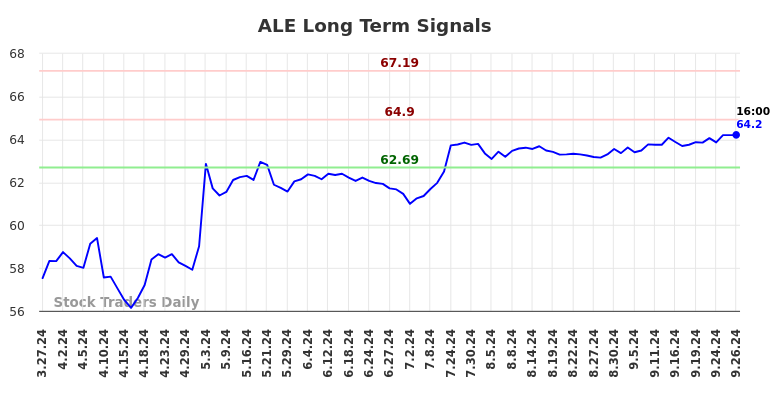 ALE Long Term Analysis for September 27 2024