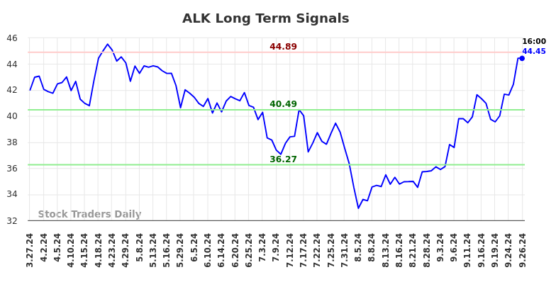 ALK Long Term Analysis for September 27 2024