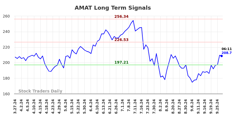 AMAT Long Term Analysis for September 27 2024