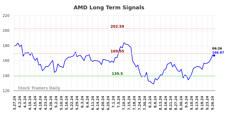 AMD Long Term Analysis for September 27 2024